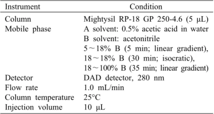 Table 1. Analytical conditions of HPLC for a naringin in yuzu extracts Instrument Condition Column Mobile phase Detector Flow rate Column temperature Injection volume Mightysil RP-18 GP 250-4.6 (5 μL) A solvent: 0.5% acetic acid in water B solvent: acetoni