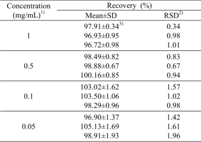 Table 2. Recoveries and relative standard deviation of measured amount for naringin in HPLC analysis for validation