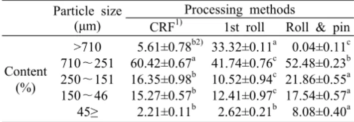 Table 2. The effect of processing methods on the particle size distribution of rice flours