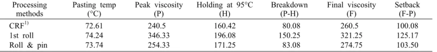Table 7. Pasting characteristics of rice flours with various processing methods              (unit: RVU, rapid viscosity unit) Processing 