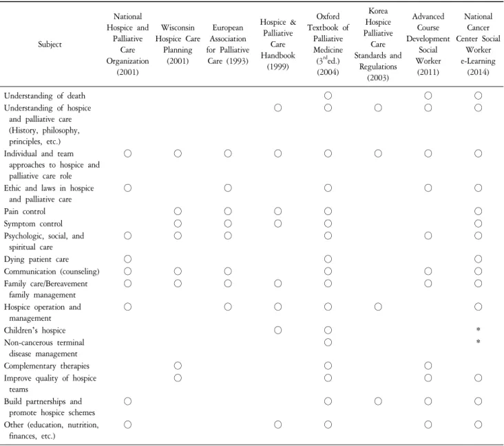 Table  2.  Comparison  of  Educational  Contents  for  Training  Hospice  and  Palliative  Care  Social  Workers
