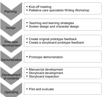 Figure  2.  Hospice  and  palliative  care  social  worker  e-learning  course  development  process.