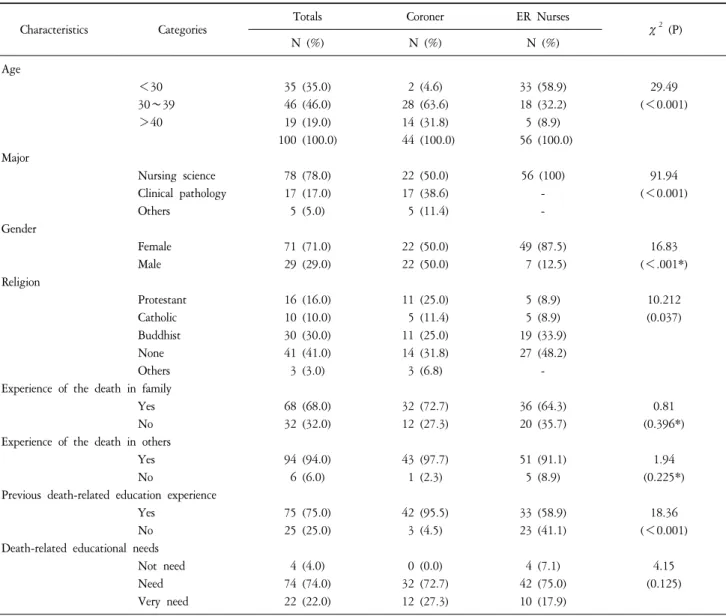 Table  1.  General  Characteristics  (N=100).