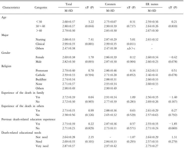 Table  4.  Attitudes  toward  Death  According  to  General  Characteristics  (N=100).