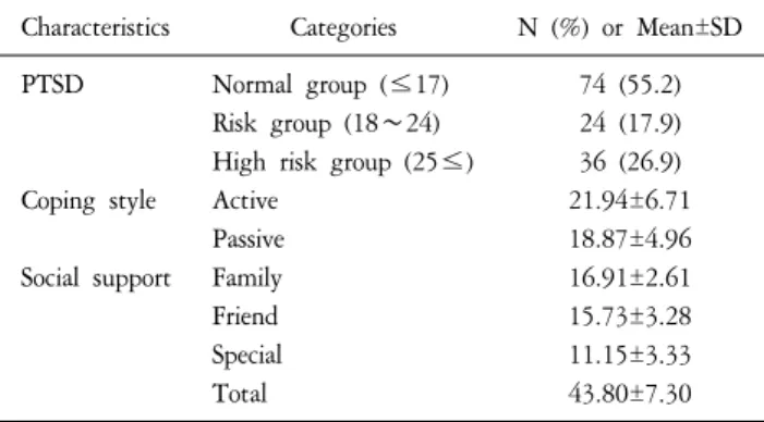Table  2.  PTSD,  Coping  Style,  Social  Support  of  Participants  (N=134). 