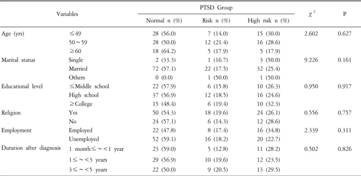 Table  3.  Differences  of  PTSD  Groups  by  General  Characteristics  (N=134).