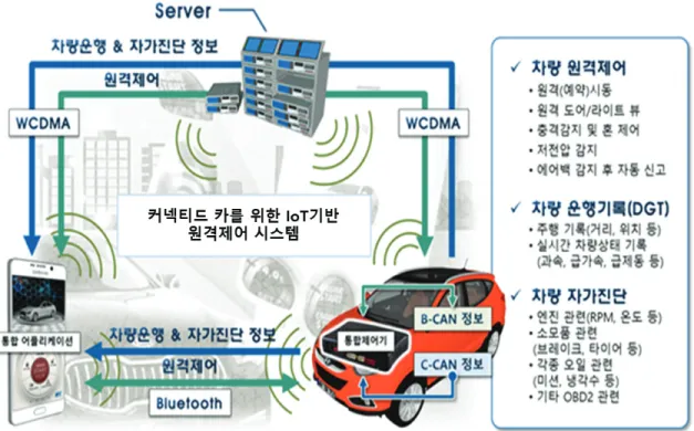Fig.  1  Remote  Control  System  Diagram  for  connected  cars