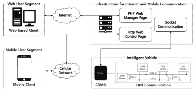 Table  2.  Transfer  data  from  server  to  vehicle  protocol
