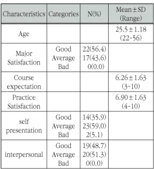Table  1.  General  Characteristics                          (n=39)