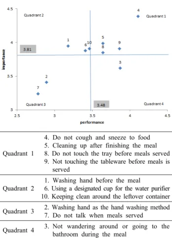 Fig. 1. Grid of importance and performance for personal food- food-service hygiene.성별, 학년별 간 전체 평균점수에서 유의적인 차이는 없었으나 세부항목에서 남학생이  여학생보다 중요도 점수가 높은 항목은 ‘식사 전 손 씻기 유무’와 ‘올바른 방법대로 손 씻기’(P<0.05), ‘식사 중 이동하거나 화장실 가지 않음’(P< 0.01)이며 유의적인 차이를 보였다