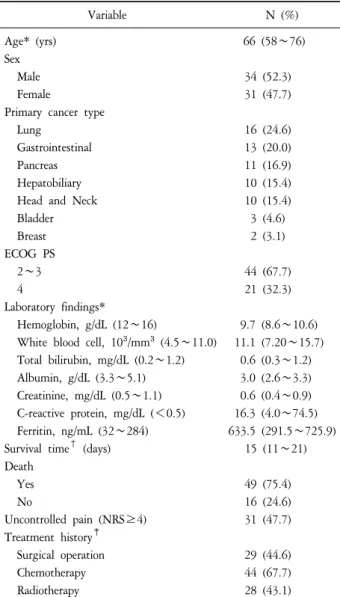 Table  1.  Demographic  and  Clinical  Characteristics  of  Study  Subjects  (N=65). Variable N  (%) Age*  (yrs) 66  (58∼76) Sex Male 34  (52.3) Female 31  (47.7)