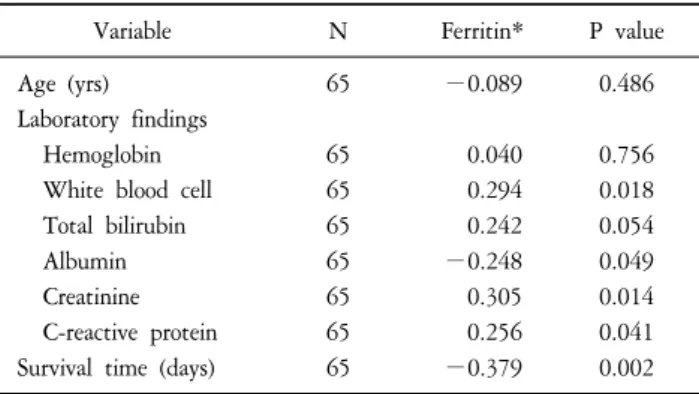 Table  4.  Factors  Affecting  Study  Subject’s  Survival  Time  (N=65).