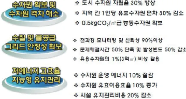 그림 2. Smart Water Grid 연구단 정량적 추진 목표