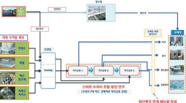 그림 4. Water Platform을 활용한 다양한 수자원 확보를 위한 조합공정 예