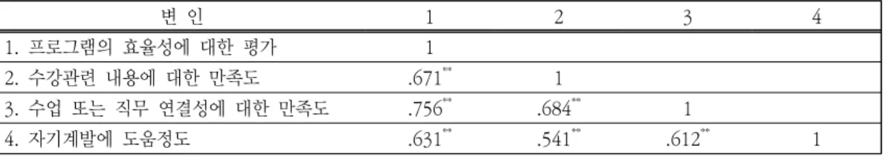 Table  3.  Correlation  analysis  results
