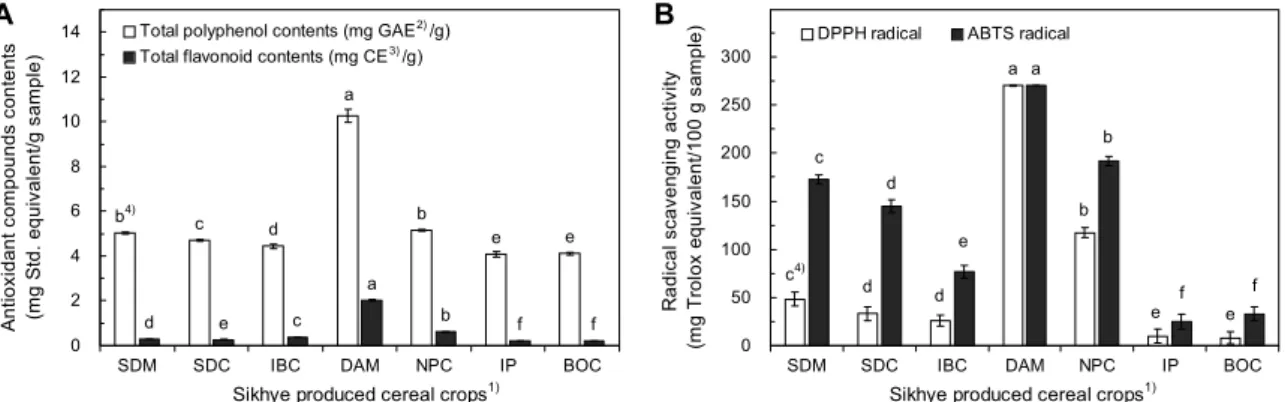 Fig. 1. Total polyphenol and flavonoid contents, and radical scavenging activity of cereal crops varieties