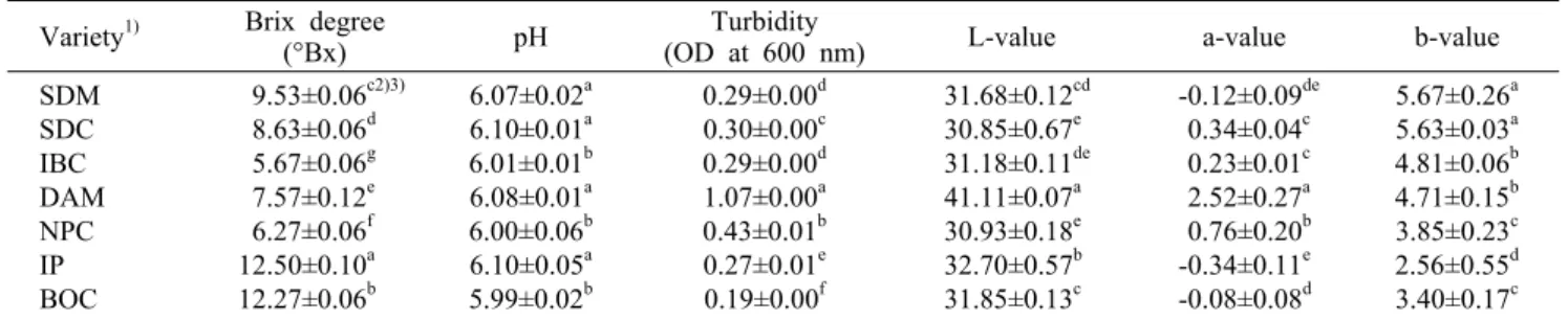 Table 2. The  brix degree, pH, turbidity, and chromaticity (L-, a-, and b-value) of the Sikhye with cereal crops varieties Variety 1) Brix degree