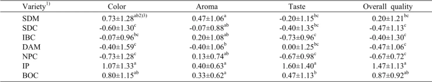 Table 3. Sensory evaluation of the Sikhye  with cereal crops varieties
