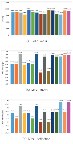 Fig.  3  Result  of  ConFigurational  optimization