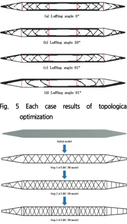Fig.  5  Each  case  results  of  topological optimization