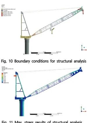 Fig.  11은  Luffing  angle  28°의  구조해석  결과 이다.  접안  시  육상에의  러핑  각도  28°에서  구조 해석  한  결과,  크레인의  최대  응력은  갠트리의  뒷 부분에서  201.99  MPa  발생하였으며,  전체  구조물 의  변위량이  333.39  mm이다