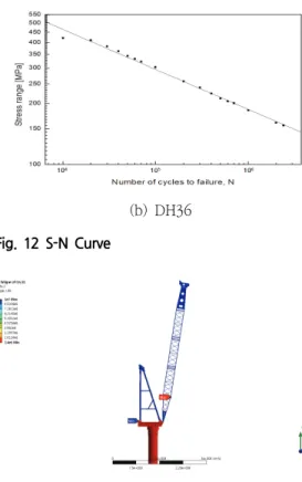 Fig.  13  Results  of  fatigue  analysis 7.1  경계조건 설정 크레인의  피로  수명을  예측하기  위해  선급  규 정  API  및  DNV  규정[3-4]에  따라  가장  큰  응력 이  발생했던  육상에서  Case  3의  조건으로  피로해 석을  실시하였다