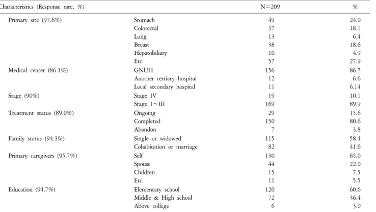 Table  1.  Dermographic  Informations.