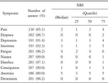 Figure  1.  Physical  symptoms  according  to  grade.  *NRS:  Numeric  rating  scale.