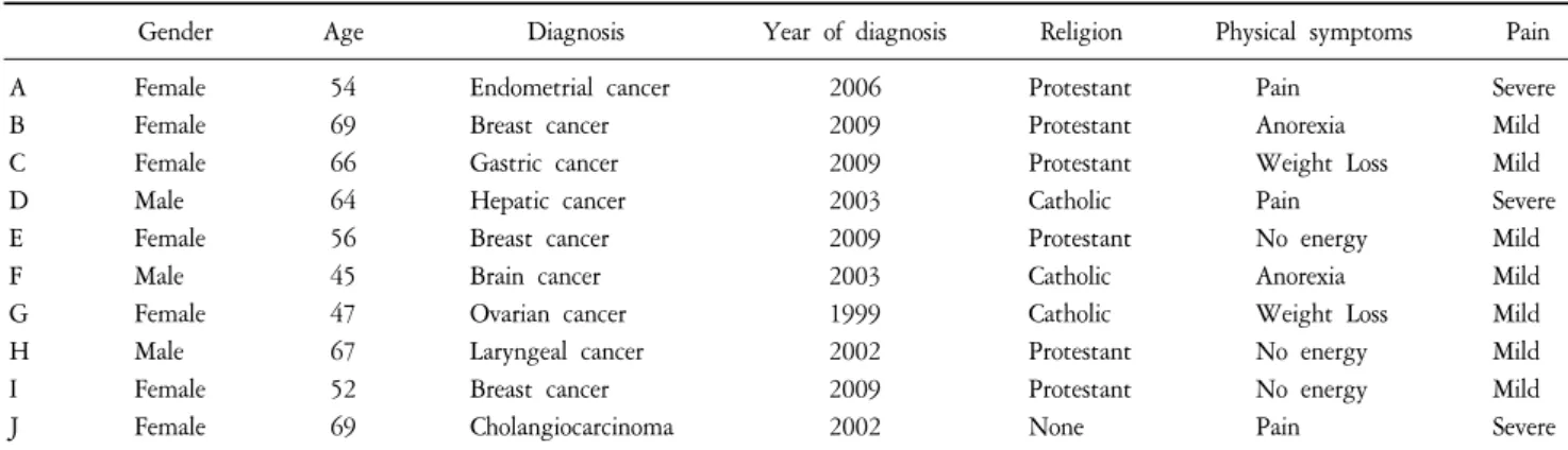 Table  1.  General  Characteristics  of  Participants.
