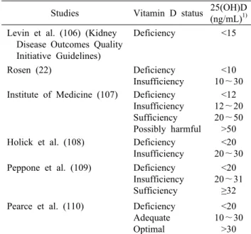 Table 1. Definitions of vitamin D status