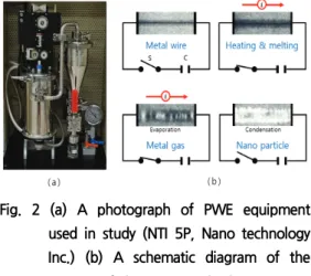 Fig.  2  (a)  A  photograph  of  PWE  equipment  used  in  study  (NTI  5P,  Nano  technology  Inc.)  (b)  A  schematic  diagram  of  the  process  of  the  PWE  method .