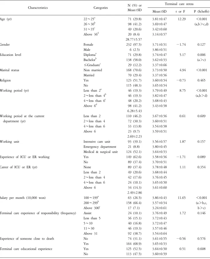 Table  1.  General  Characteristics  and  Differences  Level  of  Terminal  Care  Stress  (N=238).