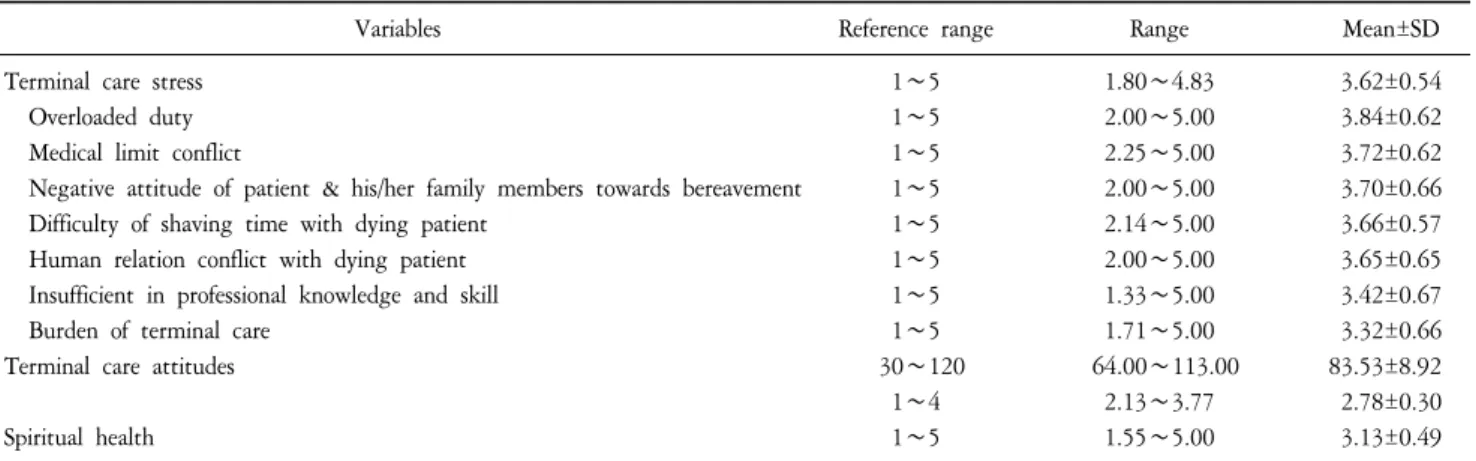 Table  2.  Means  of  Research  Variables  for  the  Subjects  (N=238).