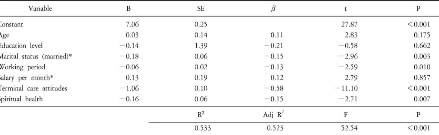 Table  4.  Variables  Influencing  Terminal  Care  Stress  of  Subjects  (N=236).