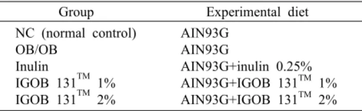 Table 1. Experimental design of animal         (n=8/group)                 Group Experimental  diet