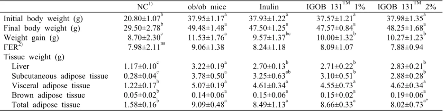 Table 3. Effect of African mango extracts on body weight gain, FER and tissue weight in obesity mice