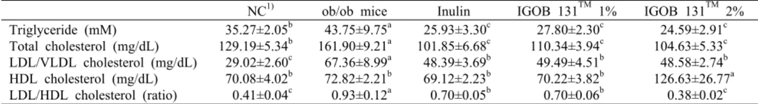 Table 5. Effect of African mango extracts on lipid profiles in obesity mice