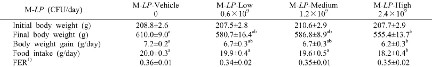 Table 1. Effect of a mixture of Lactobacillus plantarum CECT 7527, 7528, and 7529 (M-LP) on body weight gain, food intake,  food efficiency ratio (FER) in rats fed a high-fat diet