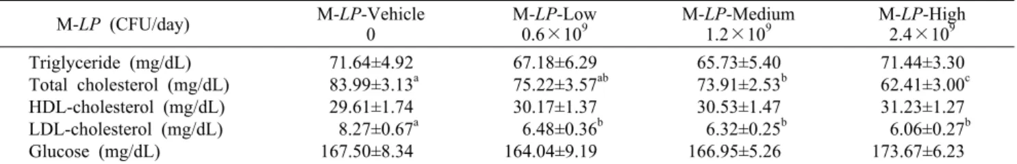 Table 3. Effect of a mixture of Lactobacillus plantarum CECT 7527, 7528, and 7529 (M-LP) on serum lipid profiles and glucose  in rats fed a high-fat diet