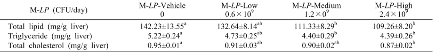 Table 5. Effect of a mixture of Lactobacillus plantarum CECT 7527, 7528, and 7529 (M-LP) on hepatic lipid profiles in rats  fed a high-fat diet