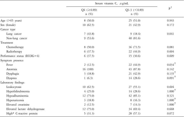 Table  2.  Association  of  Serum  Vitamin  C  Level  with  Subjects’  Characteristics