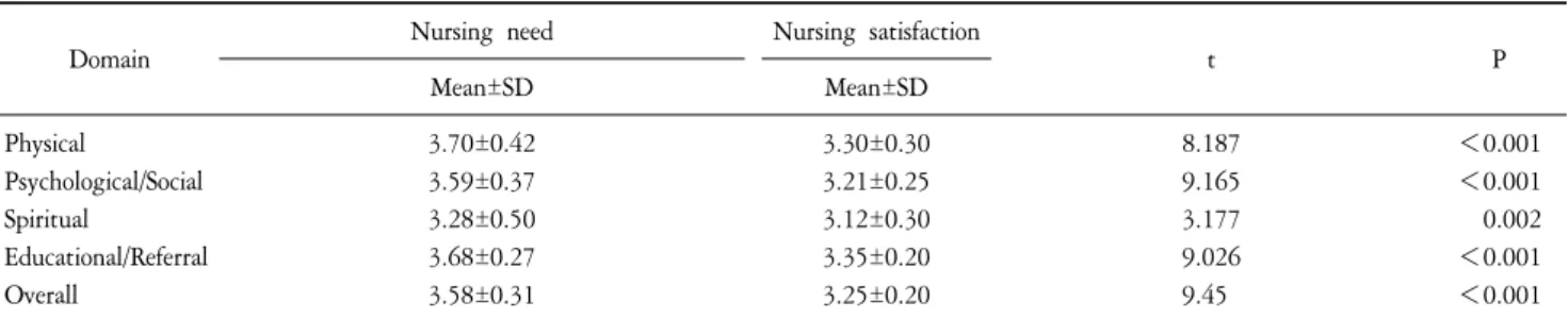 Table  1.  Level  of  Nursing  Need  and  Nursing  Satisfaction  of  Participants  (N=80).