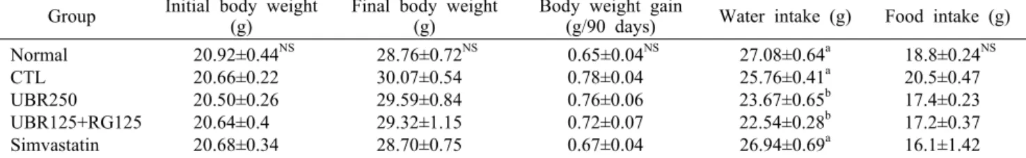 Table 2. Effects of extracts of unripe black raspberry and red ginseng supplementation on body weight gain, water intake, and food intake in C57BL/6J mice fed a HCD for 12 weeks 