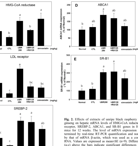 Fig. 2. Effects of extracts of unripe black raspberry and red  ginseng on hepatic mRNA levels of HMG-CoA reductase, LDL  receptor, SREBP-2, ABCA1, and SR-B1 genes in HCD fed  mice for 12 weeks
