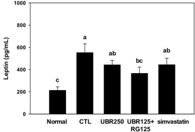Table 4. Effects of extracts of unripe black raspberry and red ginseng supplementation on ApoB/ApoA1 ratio in C57BL/6J  mice fed a HCD for 12 weeks 