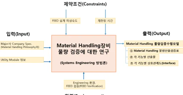 Fig.  1  IDEF0  Model  regarding  Material  handling  methods