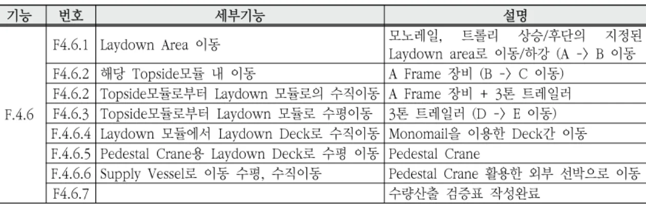 Table  1.  Detail  functional  procedure
