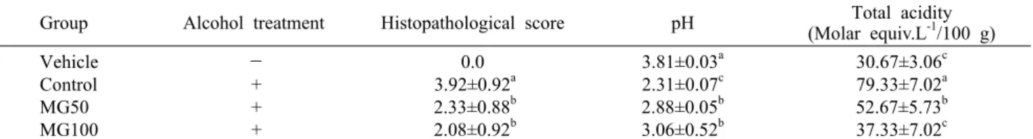 Table 3. Effect of mastic gum  (MG) on histopathological score of gastric inflammation and ulcerogenic effects (pH and acidity) in rats in rats treated by ethanol