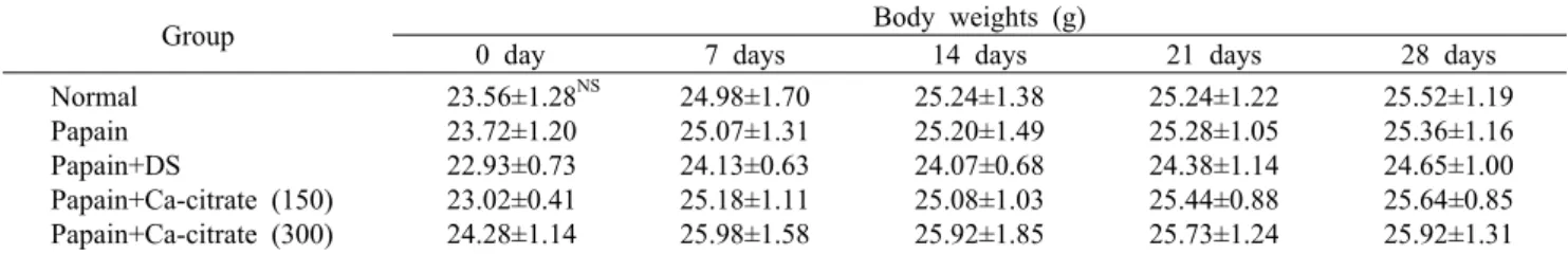 Table 2. Effects of calcium citrate treatment on the body weights of papain-induced osteoarthritic mice