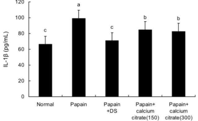Fig. 3. Effects of calcium citrate on the interleukin-6 contents  in plasma of papain-induced osteoarthritic mice